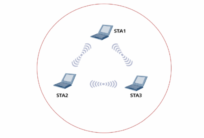 Kiến trúc mạng Ad-Hoc