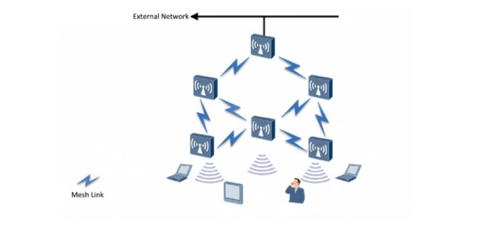 Mạng MESH