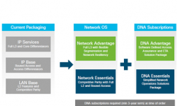 Cisco IOS trên thiết bị chuyển mạch Cisco Catalyst